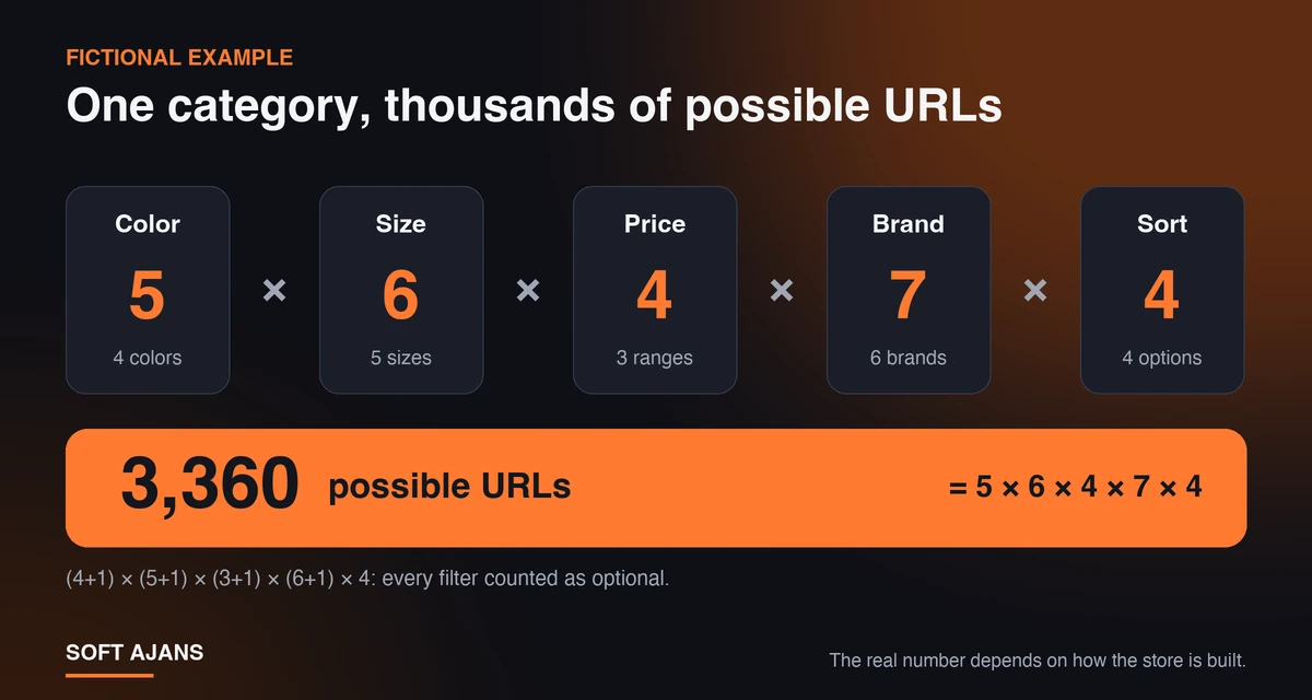 Why Do Filtered Category Pages Cause SEO Problems?