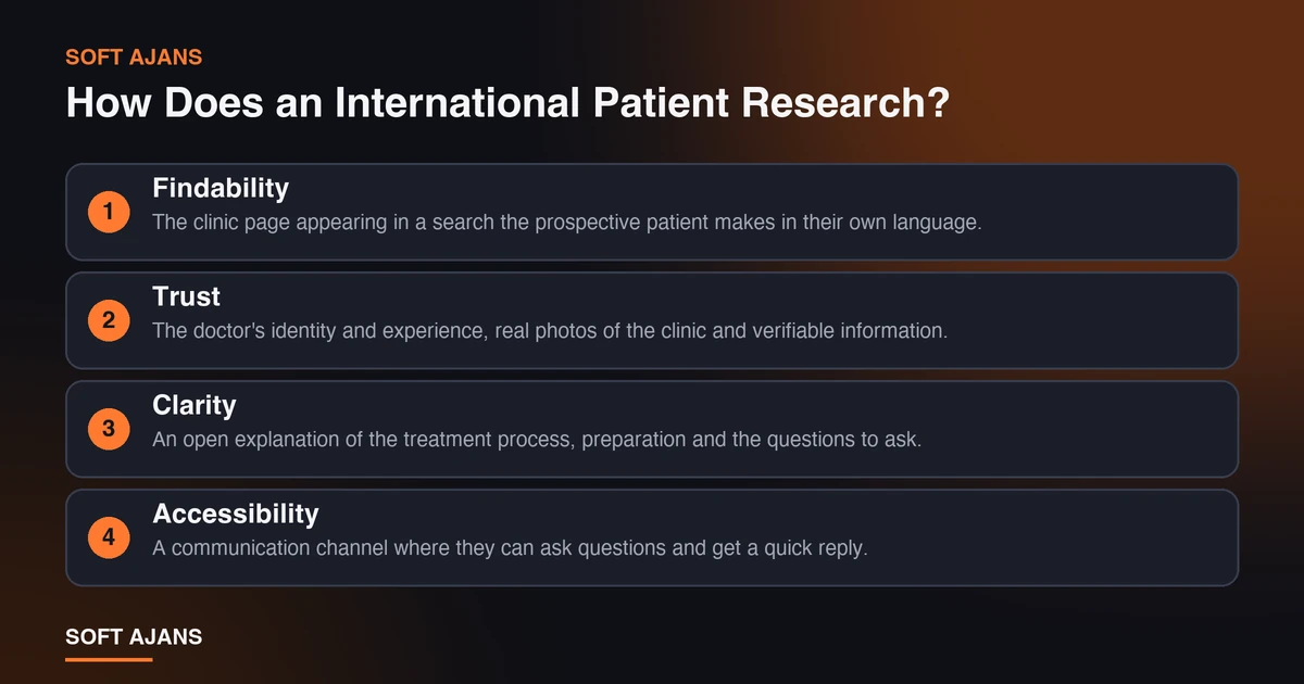 How Does an International Patient Research? How Does an International Patient Research?