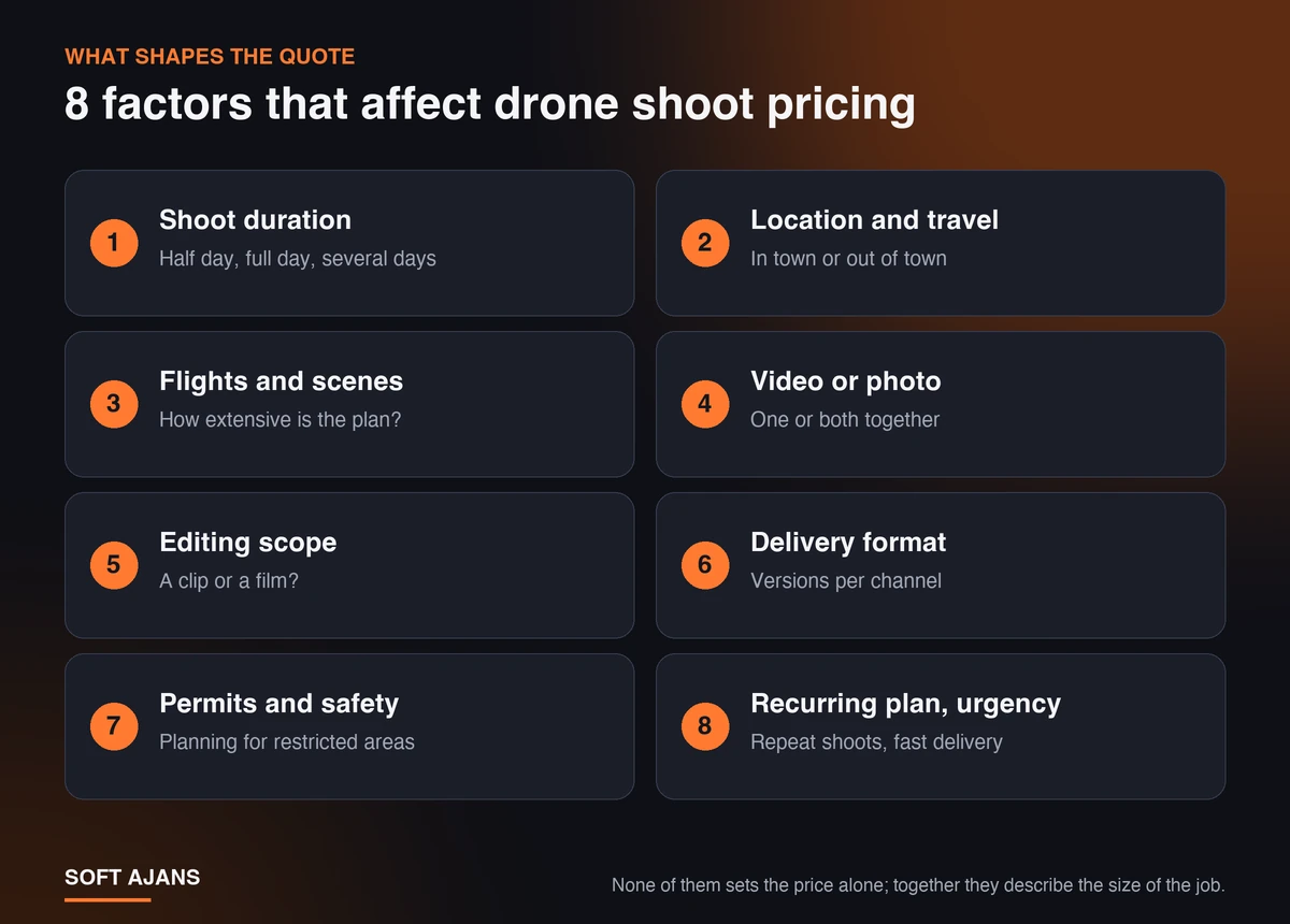 8 factors that affect drone shoot pricing: duration, location, flights and scenes, video or photo, editing scope, delivery format, permits and recurring plan