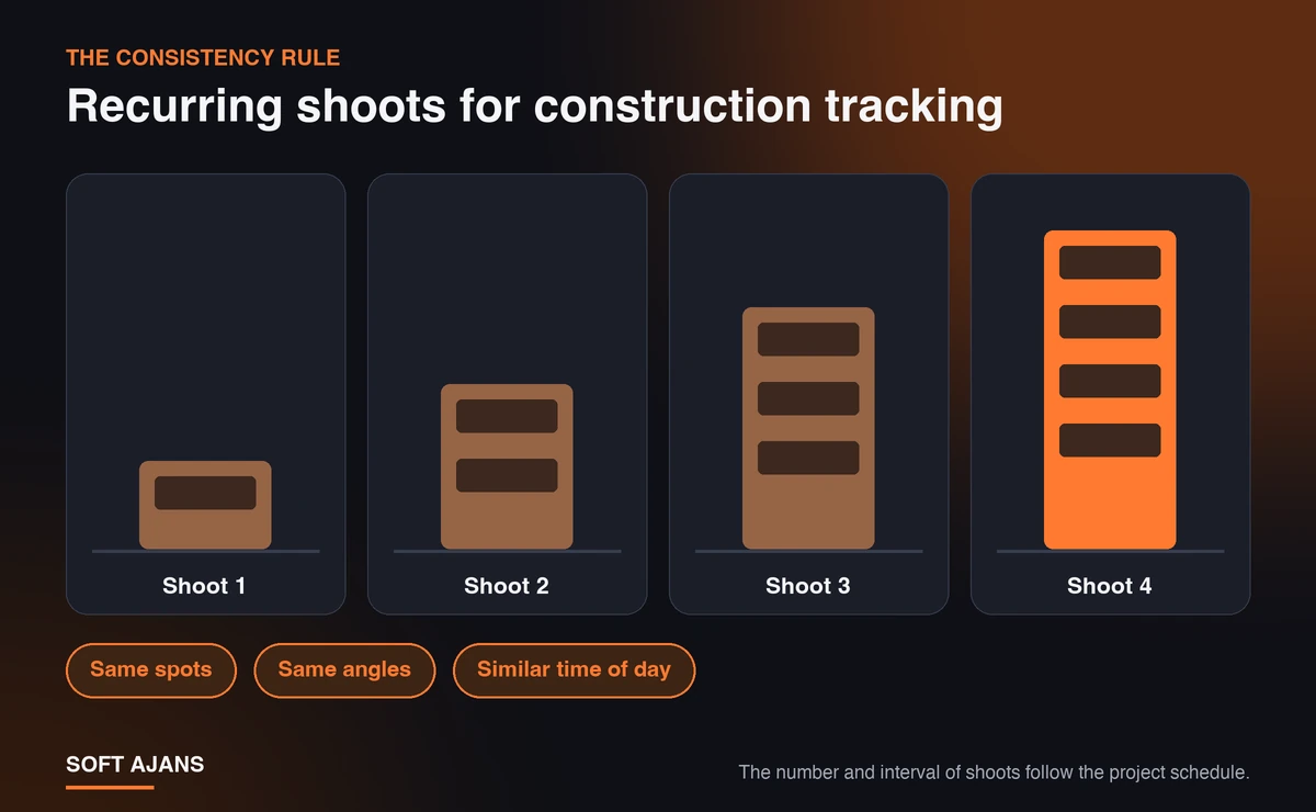 Recurring shoots for construction tracking: the same spots, the same angles and a similar time of day make progress comparable
