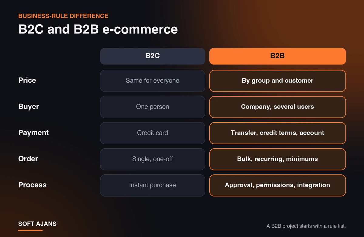 B2C and B2B e-commerce compared: differences in price, buyer, payment, order and process