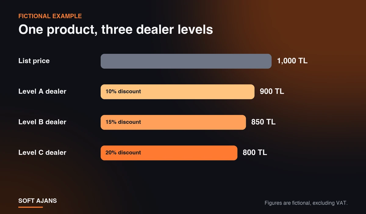 Fictional example: a 1,000 TL list price becomes a net 900, 850 or 800 TL depending on dealer level