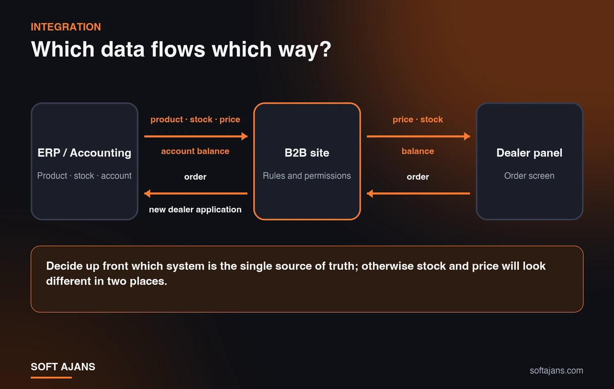 Data flow between a B2B site and the ERP and accounting system: product, stock, price and account balance go to the site; orders and dealer applications go to the ERP