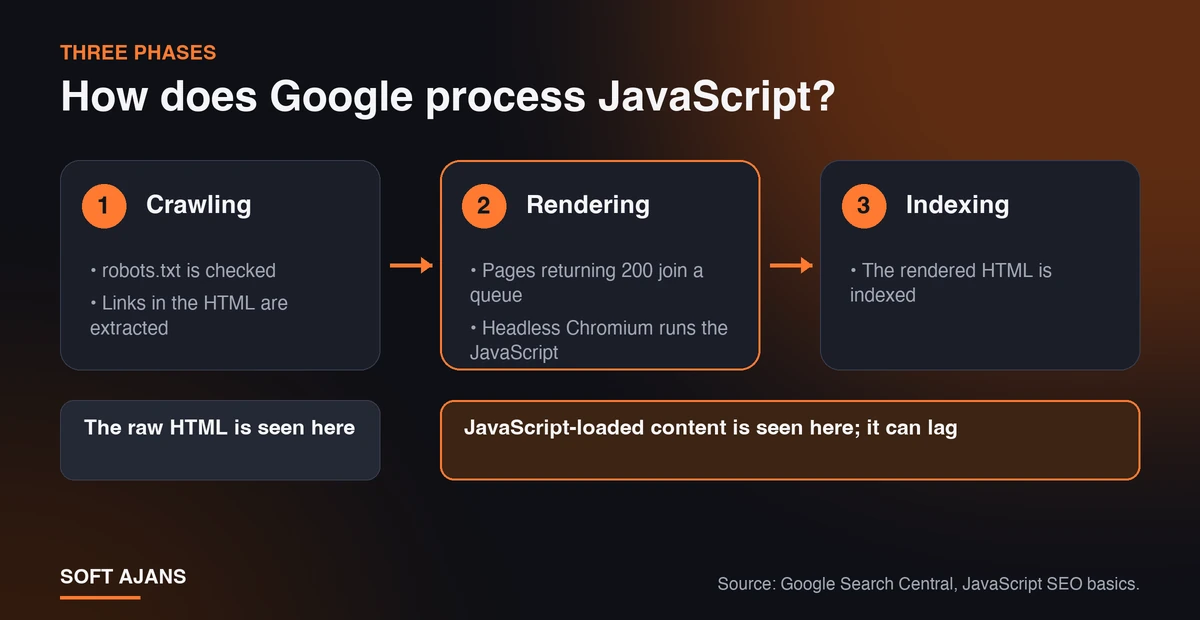 How Does Google Process JavaScript?