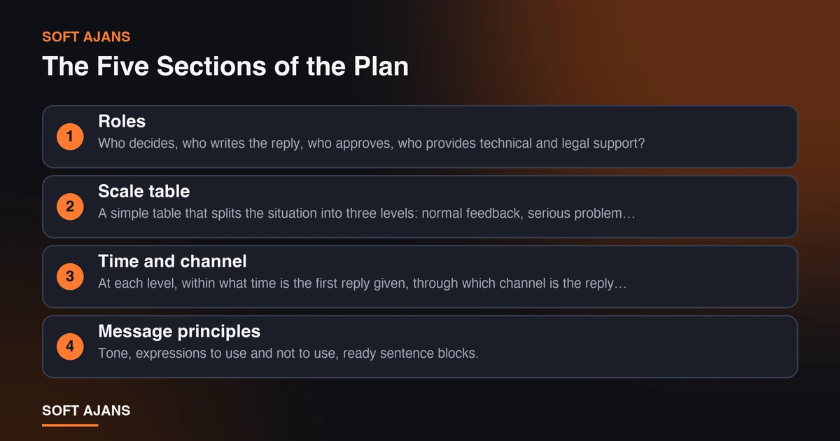 The Five Sections of the Plan The Five Sections of the Plan