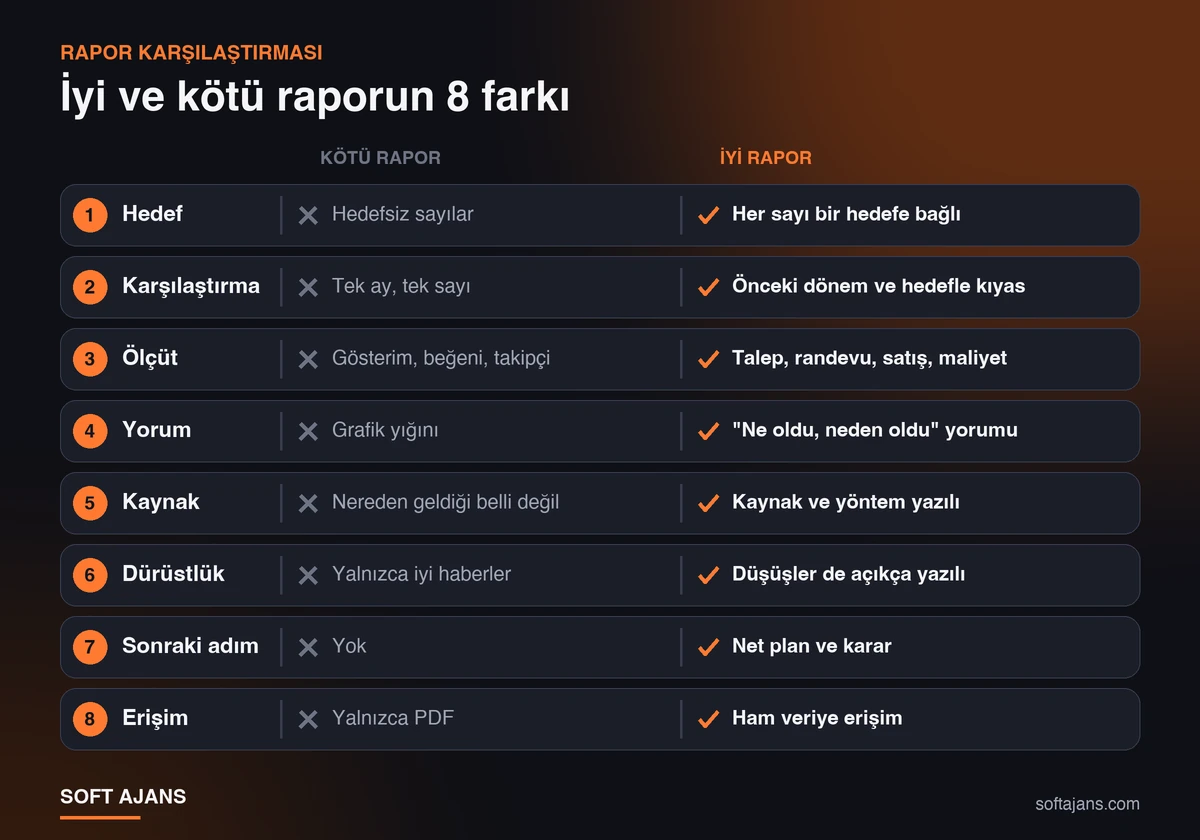 İyi ve kötü ajans raporunun sekiz farkı: hedef, karşılaştırma, ölçüt, yorum, kaynak, dürüstlük, sonraki adım ve erişim
