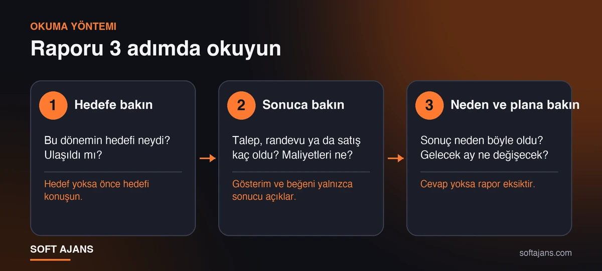 Raporu okumanın üç adımı: hedefe bakın, sonuca bakın, neden ve plana bakın