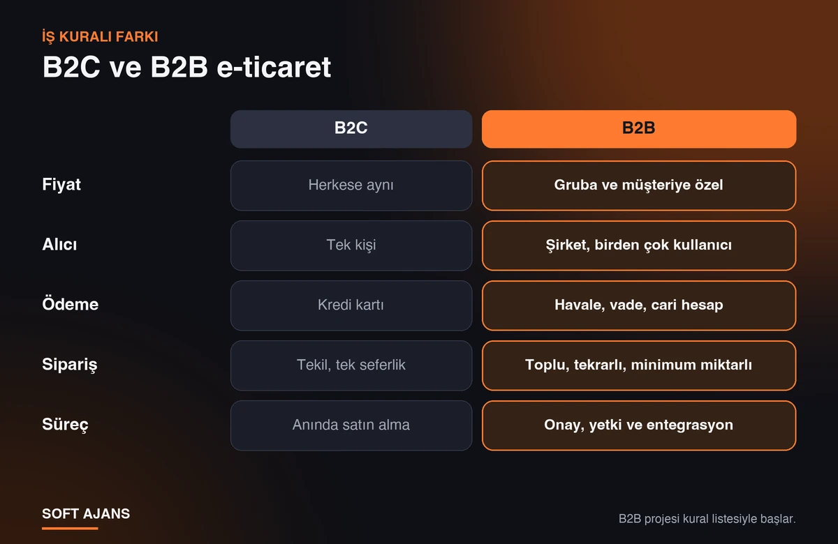 B2C ve B2B e-ticaretin karşılaştırması: fiyat, alıcı, ödeme, sipariş ve süreç farkları