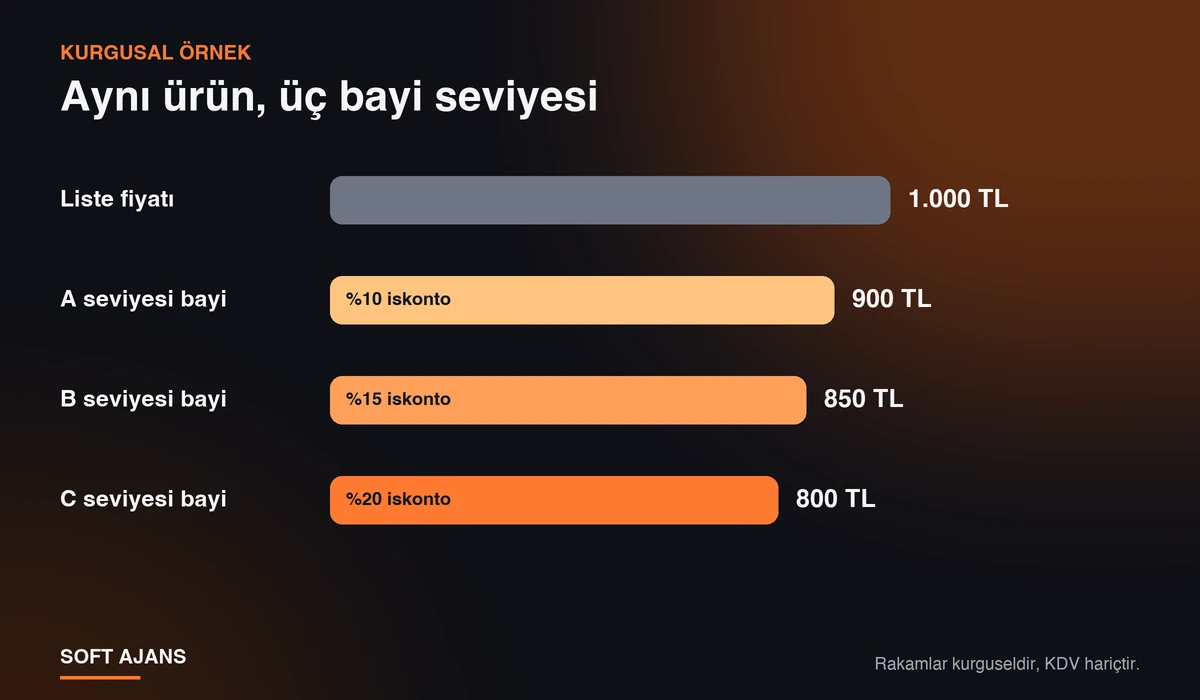 Kurgusal örnek: 1.000 TL liste fiyatı, bayi seviyesine göre 900, 850 ve 800 TL net fiyat