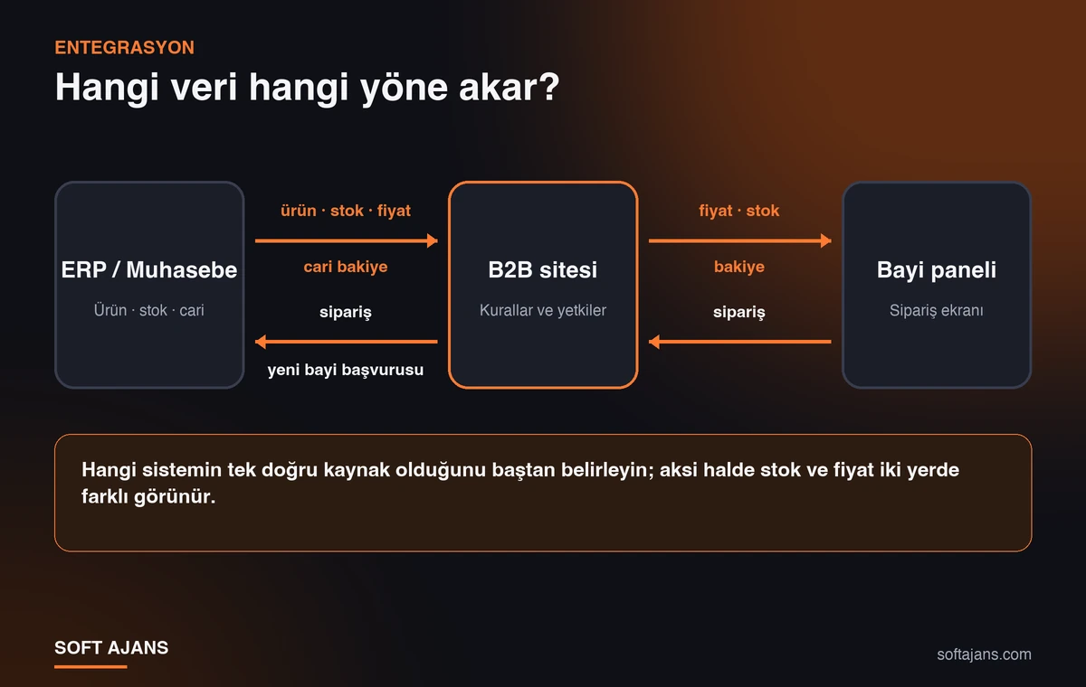 B2B sitesi ile ERP ve muhasebe arasındaki veri akışı: ürün, stok, fiyat ve cari bilgisi siteye; sipariş ve bayi başvurusu ERP'ye gider
