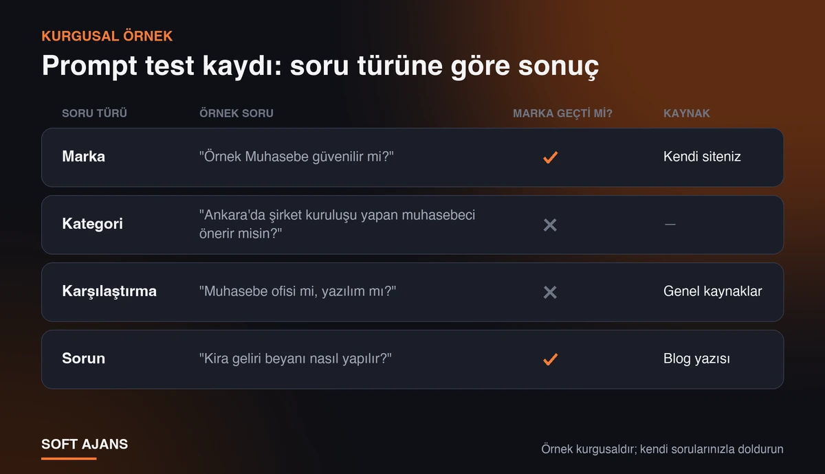 Örnek prompt test kaydı: marka sorusu, kategori sorusu, karşılaştırma sorusu ve sorun sorusu için marka geçti mi ve kaynak gösterildi mi kayıtları (kurgusal)