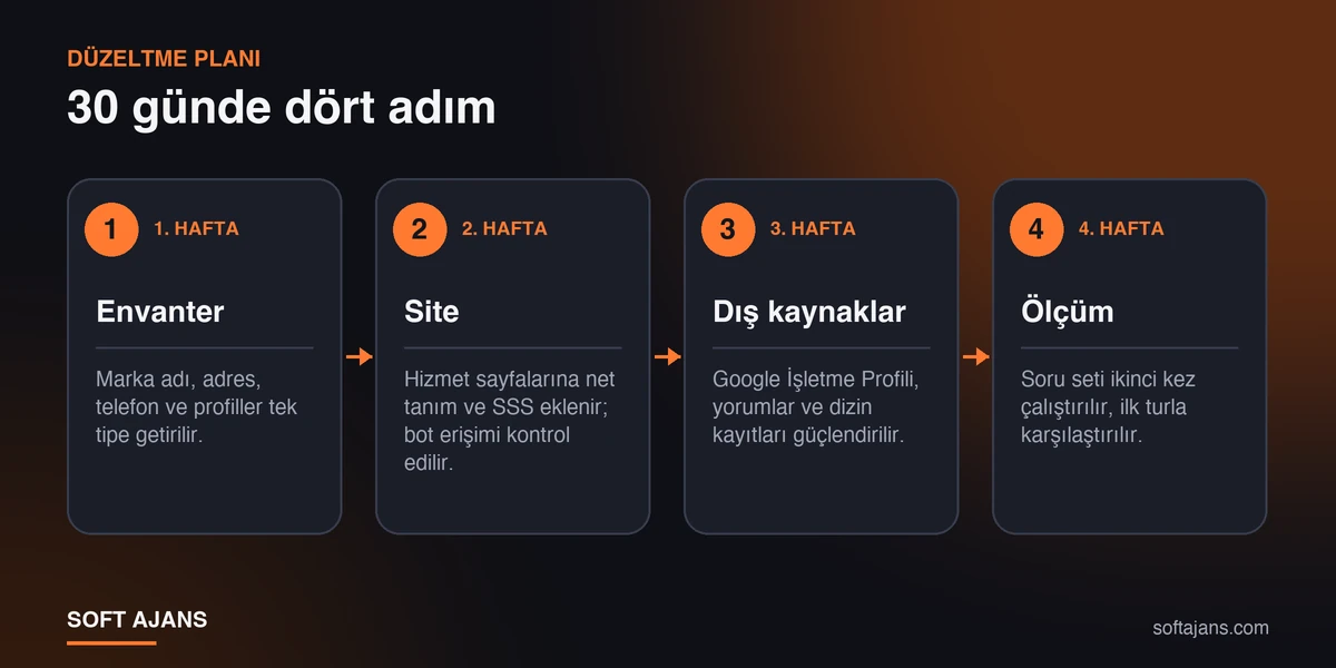 Dört haftalık düzeltme planı: envanter, site, dış kaynaklar ve ölçüm