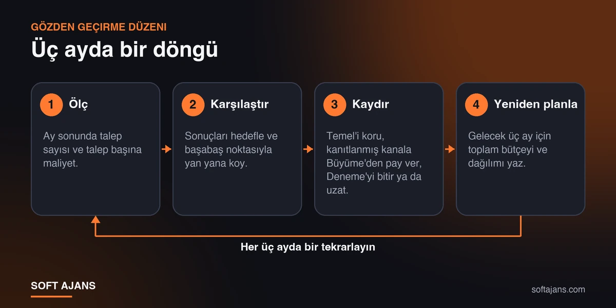 Üç ayda bir bütçe gözden geçirme döngüsü: ölç, karşılaştır, kaydır, yeniden planla
