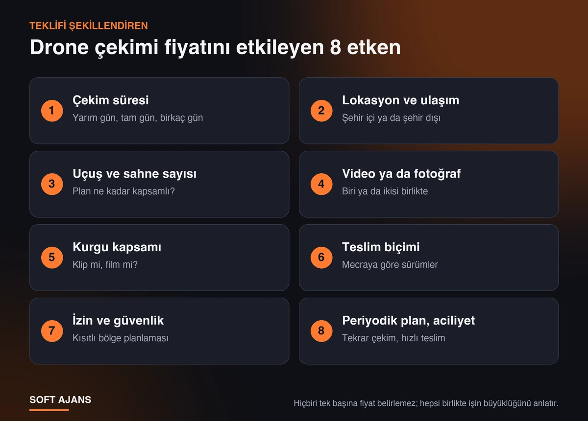 Drone çekimi fiyatını etkileyen 8 etken: çekim süresi, lokasyon, sahne sayısı, video veya fotoğraf, kurgu kapsamı, teslim biçimi, izin gereksinimleri ve periyodik plan