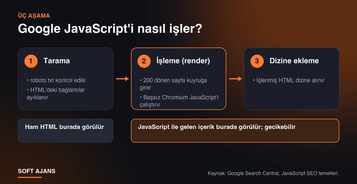 Google JavaScript’i Nasıl İşler?