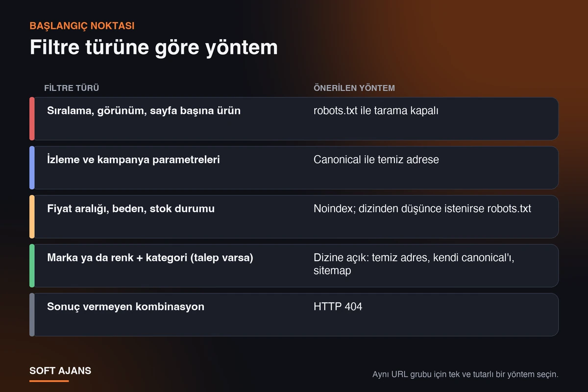 Karar Tablosu: Hangi Filtre İçin Hangi Yöntem?
