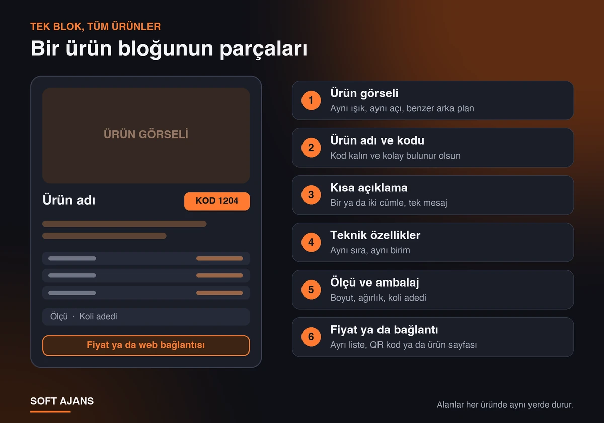 Bir katalog ürün bloğunun parçaları: görsel, ürün adı ve kodu, kısa açıklama, teknik özellikler, ölçü ve ambalaj, fiyat ya da web bağlantısı