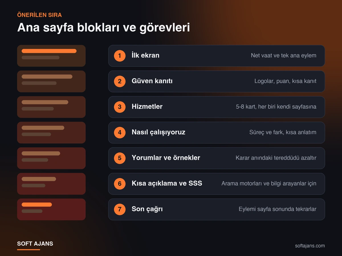 Ana sayfa bölümlerinin önerilen sırası ve her bölümün görevi: ilk ekran, güven kanıtı, hizmetler, nasıl çalışıyoruz, yorumlar, kısa açıklama ve son çağrı