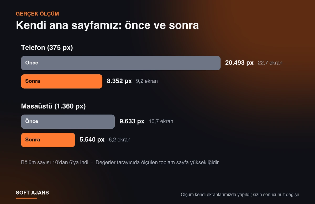 Ana sayfa sadeleştirmesinden önce ve sonra: masaüstünde 9.633 pikselden 5.540 piksele, telefonda 20.493 pikselden 8.352 piksele