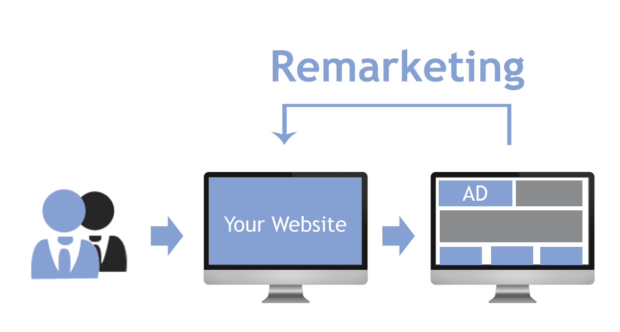 Remarketing Yeniden Pazarlama