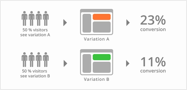 A/B Testi Nedir? – Teori ve Pratikte A/B Testing A/B Testi Nedir? – Teori ve Pratikte A/B Testing