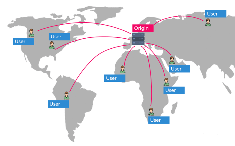 CDN Nedir, Ne İşe Yarar? Content Delivery Network