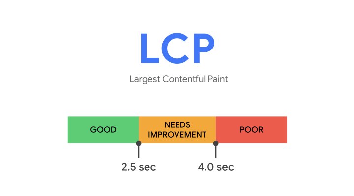 Largest Contentful Paint (LCP) Nedir? Nasıl Optimize Edilir?