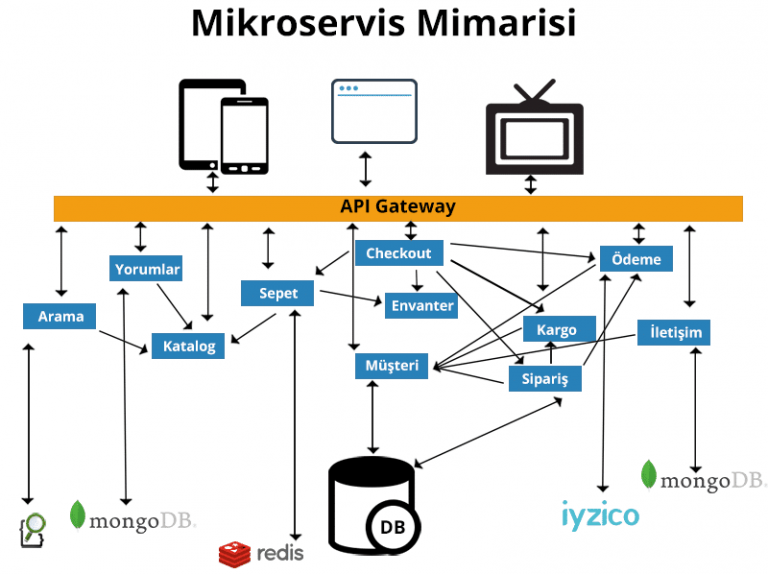 Microservice Mimarisi Nedir?