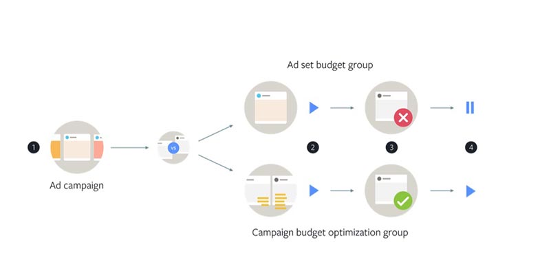 Kampanya Bütçe Optimizasyonu (CBO) Nedir?