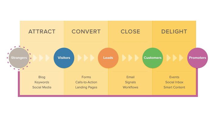 Inbound Pazarlama Nedir?