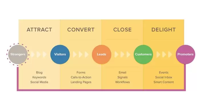 Inbound Pazarlama Nedir? Inbound Pazarlama Nedir?