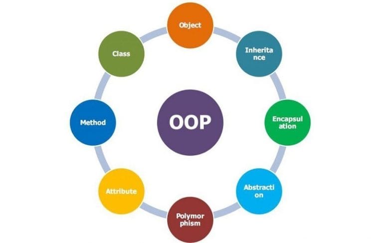 Nesne Yönelimli Programlama OOP Nedir?
