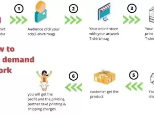 Print on Demand