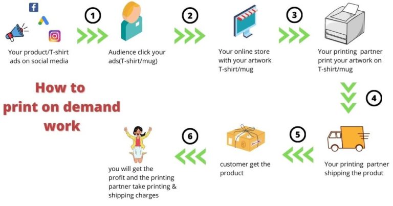Print on Demand Nedir? Kişiselleştirilmiş Ürün Trendi