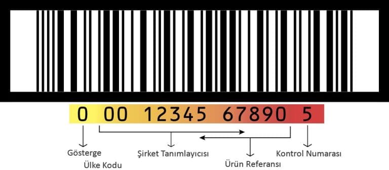 GTIN Nedir? GTIN Türleri ve Kullanım Alanları