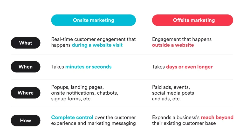 Onsite Marketing Nedir? Avantajları ve Kullanımı